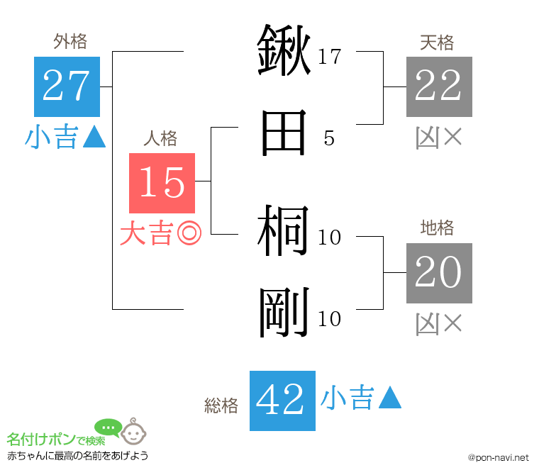 鍬田 桐剛さんの姓名判断結果