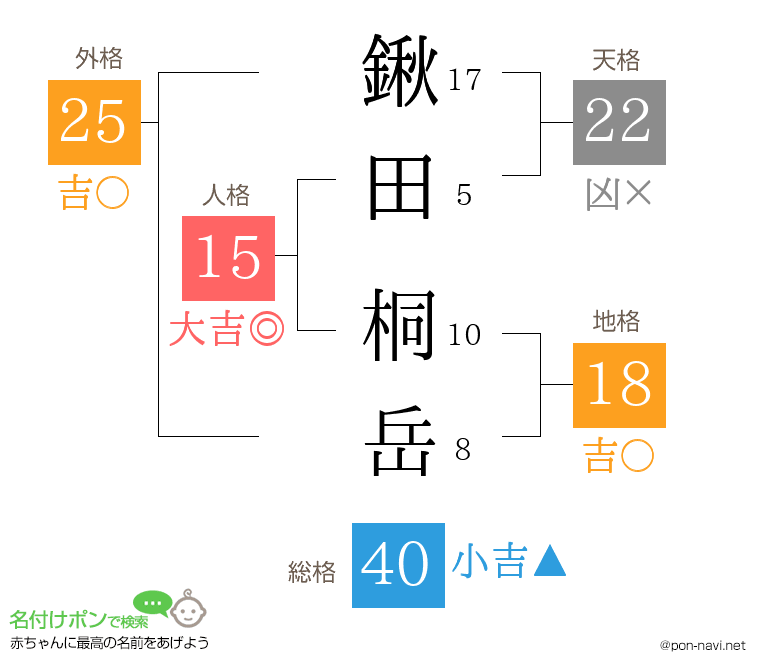 鍬田 桐岳さんの姓名判断結果
