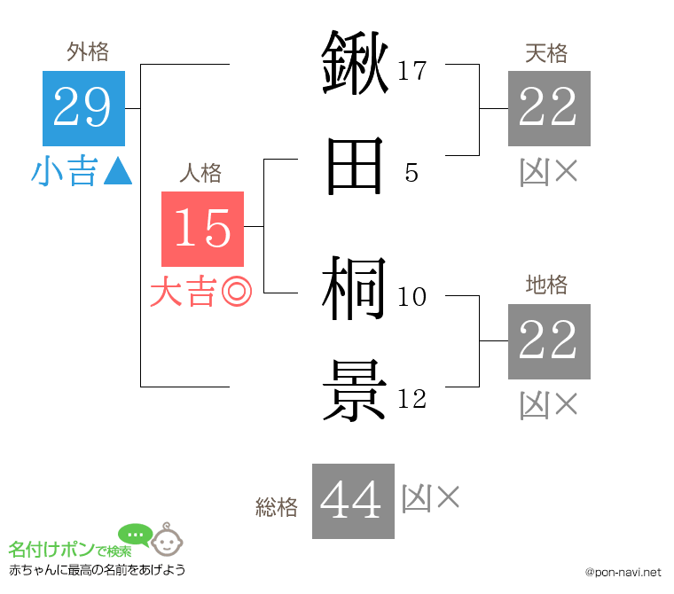 鍬田 桐景さんの姓名判断結果