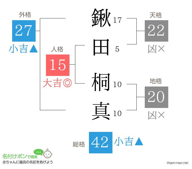鍬田 桐真さんの姓名判断結果