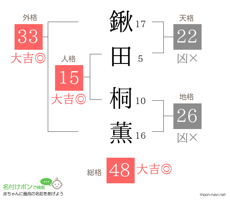 鍬田 桐薫さんの姓名判断結果