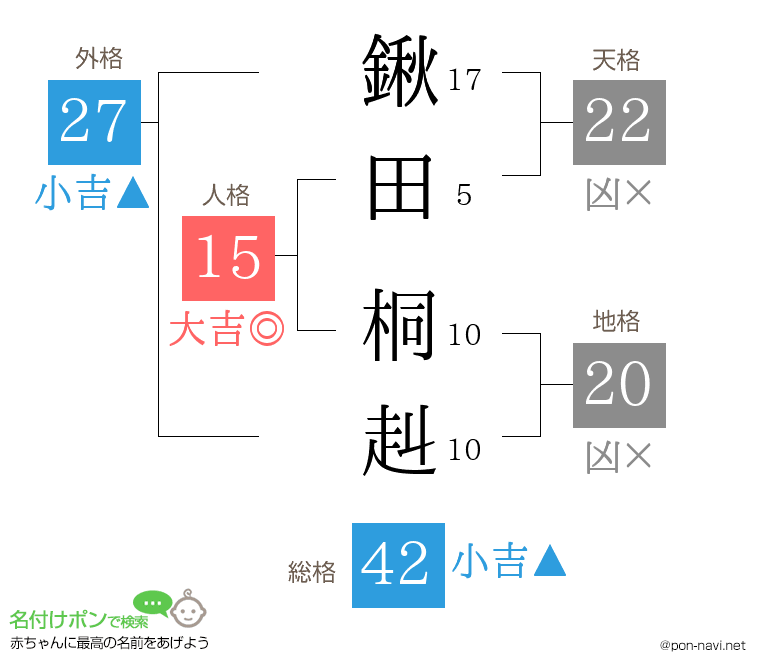 鍬田 桐赳さんの姓名判断結果