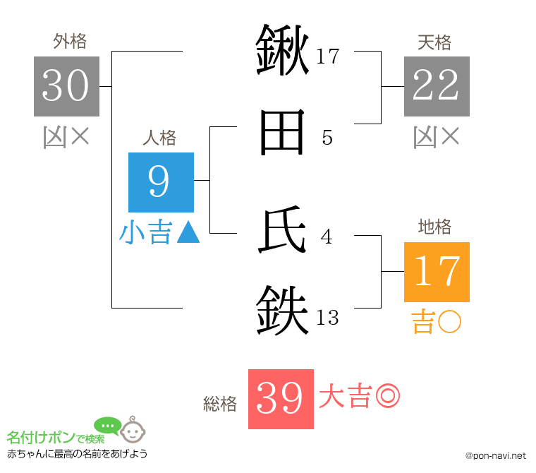 鍬田 氏鉄さんの姓名判断結果