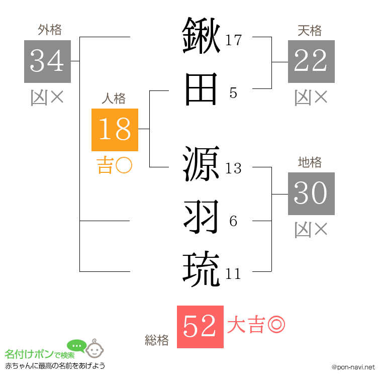 鍬田 源羽琉さんの姓名判断結果