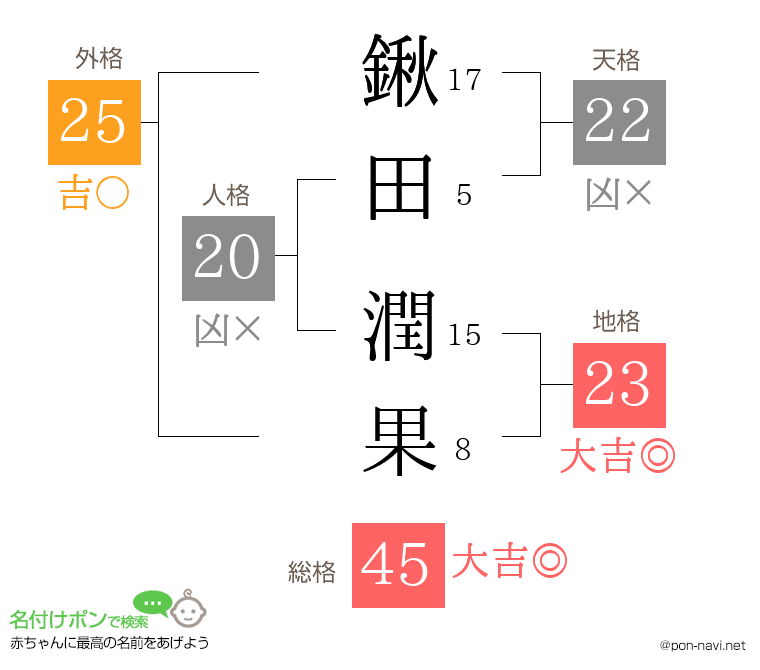 鍬田 潤果さんの姓名判断結果