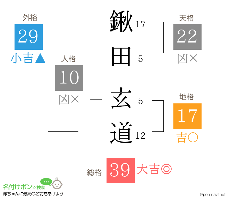 鍬田 玄道さんの姓名判断結果