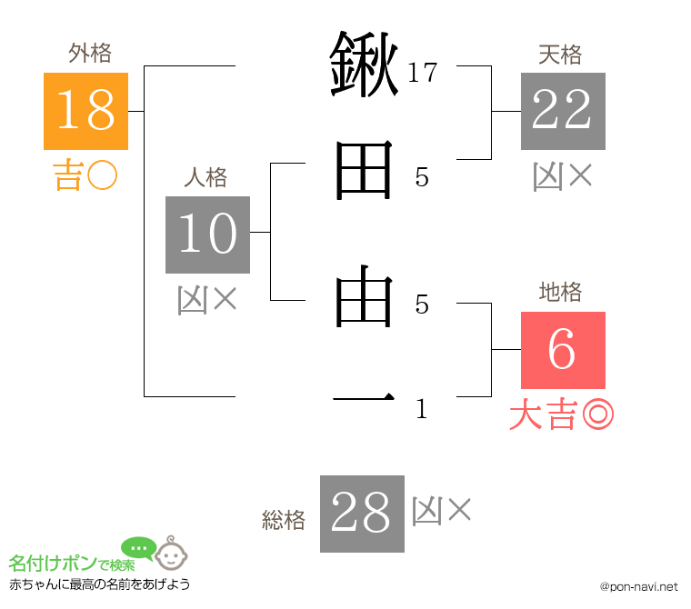鍬田 由一さんの姓名判断結果