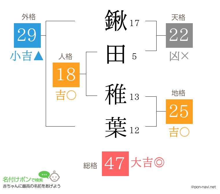 鍬田 稚葉さんの姓名判断結果
