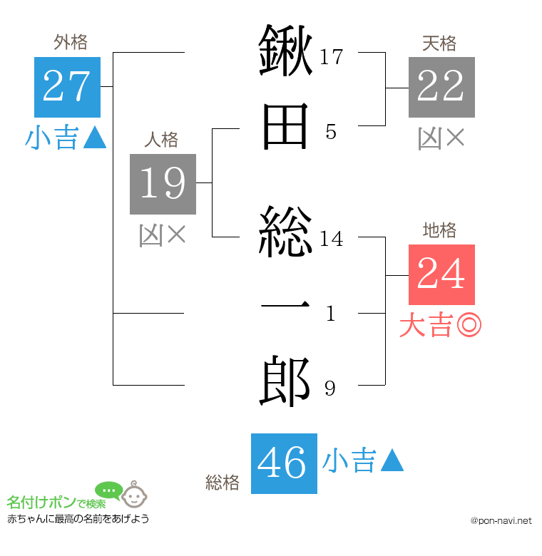 鍬田 総一郎さんの姓名判断結果