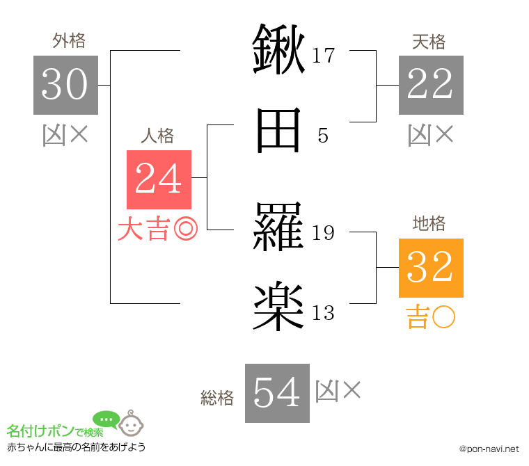 鍬田 羅楽さんの姓名判断結果