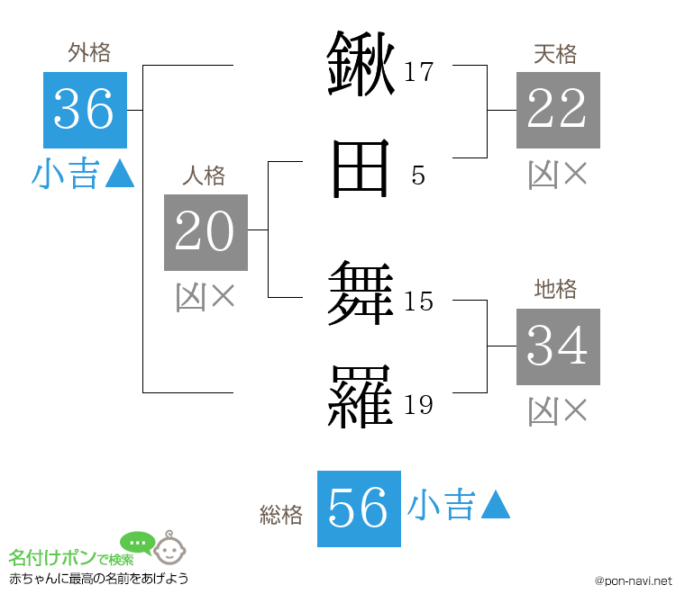 鍬田 舞羅さんの姓名判断結果