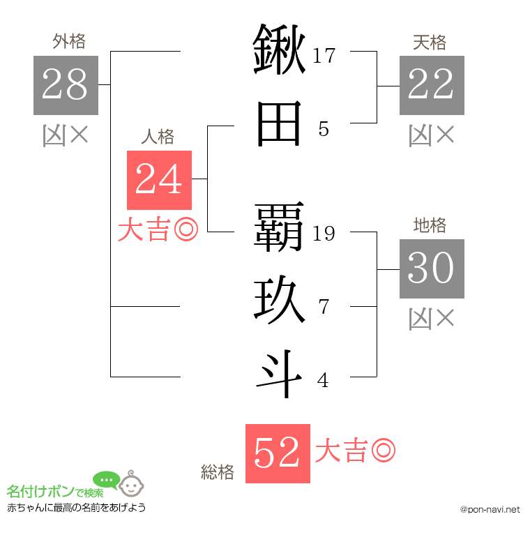 鍬田 覇玖斗さんの姓名判断結果
