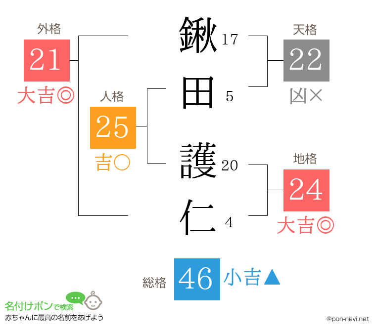 鍬田 護仁さんの姓名判断結果
