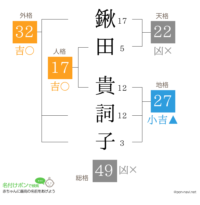 鍬田 貴詞子さんの姓名判断結果