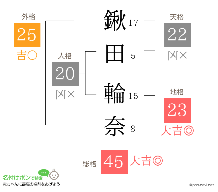鍬田 輪奈さんの姓名判断結果