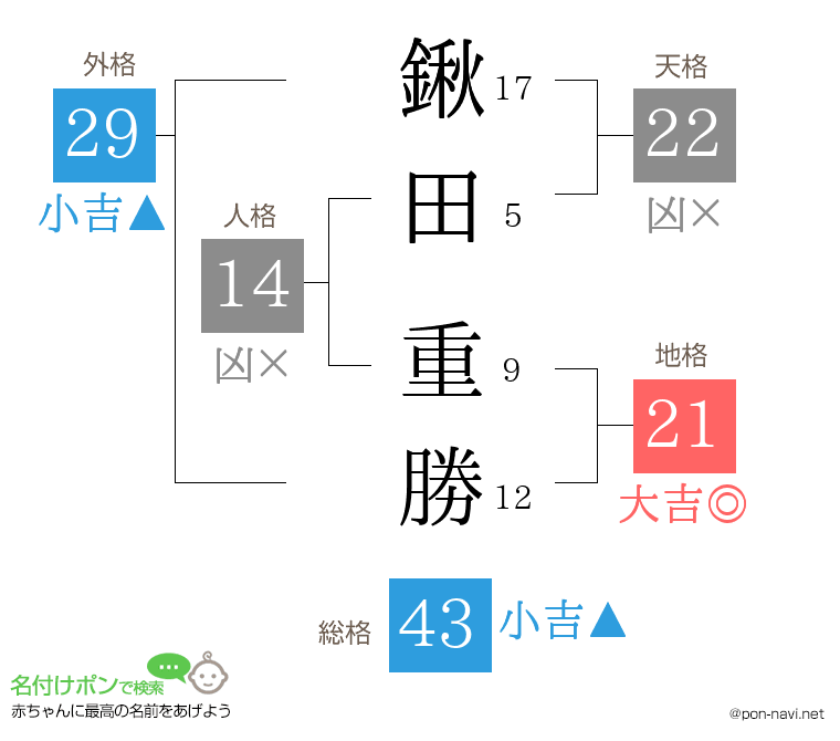 鍬田 重勝さんの姓名判断結果