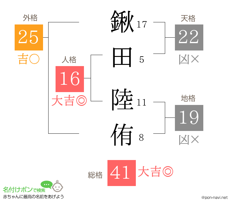 鍬田 陸侑さんの姓名判断結果