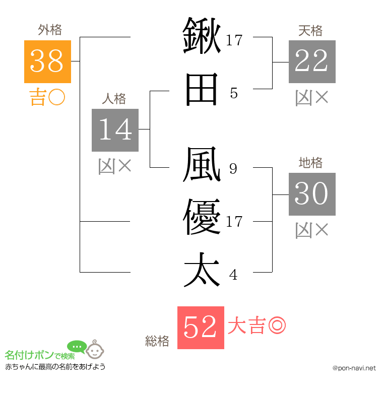 鍬田 風優太さんの姓名判断結果