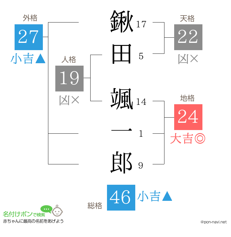 鍬田 颯一郎さんの姓名判断結果
