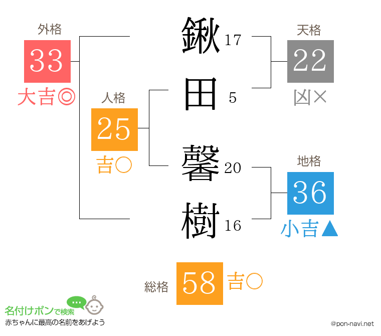 鍬田 馨樹さんの姓名判断結果