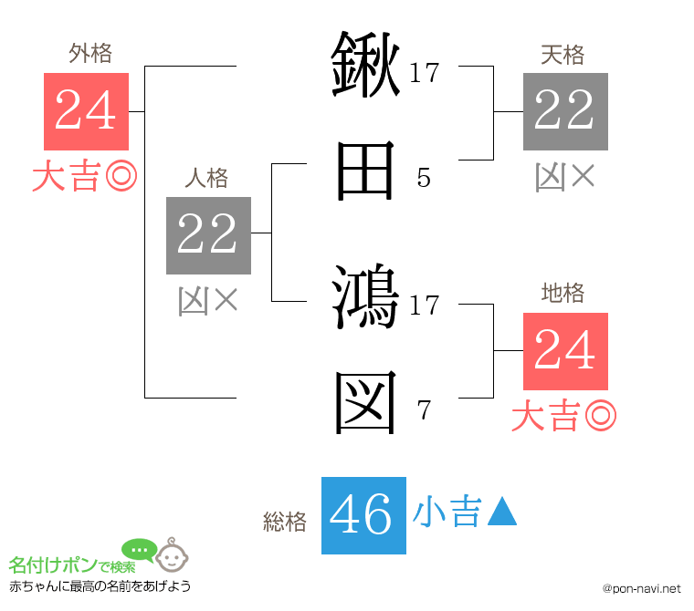 鍬田 鴻図さんの姓名判断結果