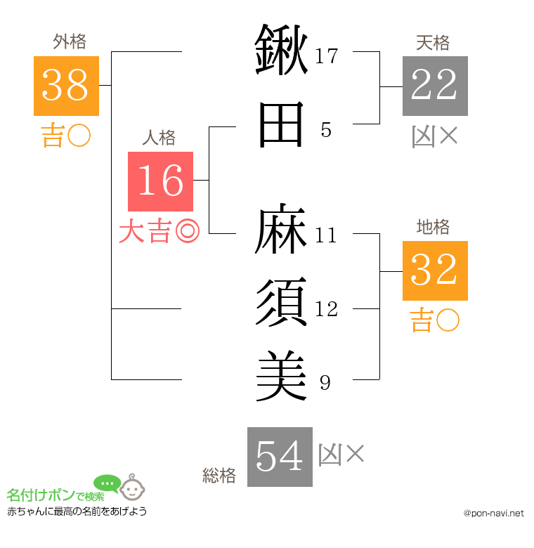 鍬田 麻須美さんの姓名判断結果