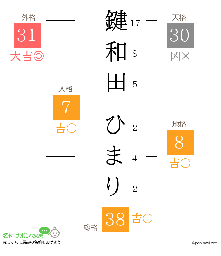 鍵和田 ひまりさんの姓名判断結果