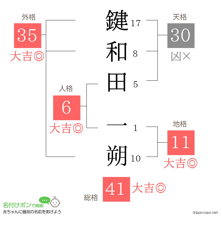 鍵和田 一朔さんの姓名判断結果