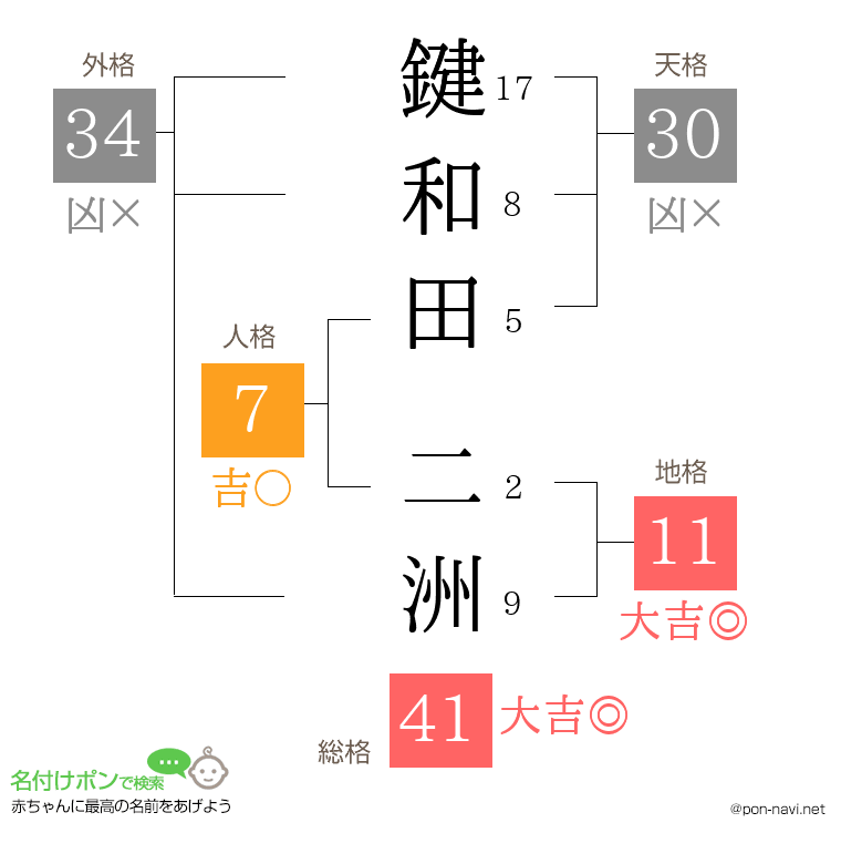 鍵和田 二洲さんの姓名判断結果