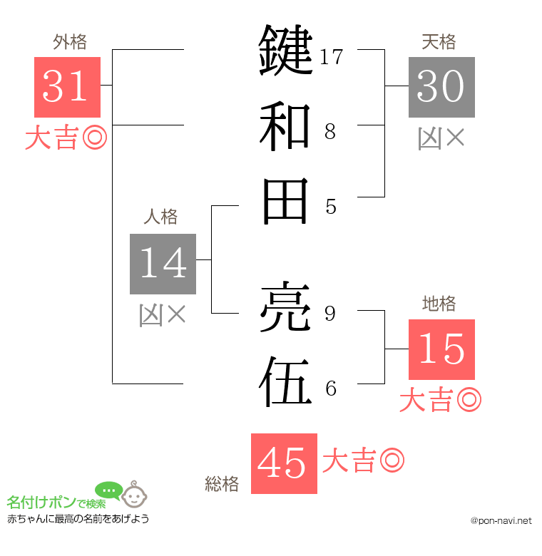 鍵和田 亮伍さんの姓名判断結果