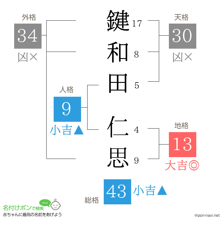 鍵和田 仁思さんの姓名判断結果