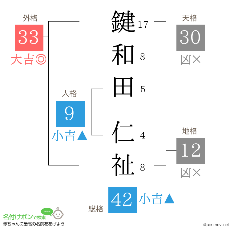 鍵和田 仁祉さんの姓名判断結果