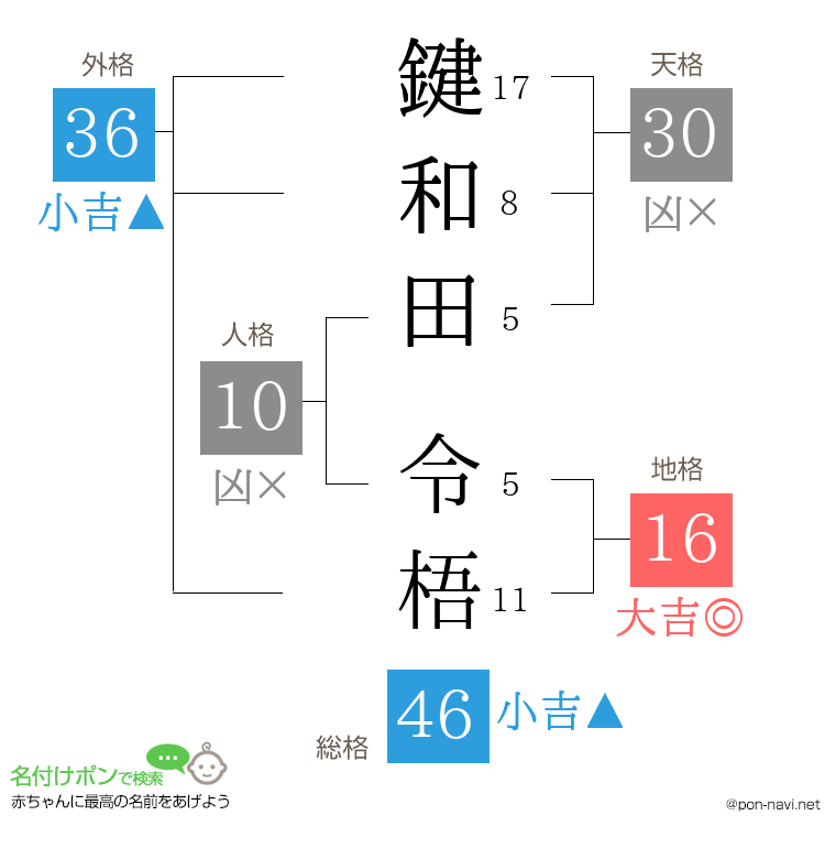 鍵和田 令梧さんの姓名判断結果