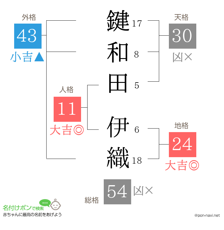 鍵和田 伊織さんの姓名判断結果
