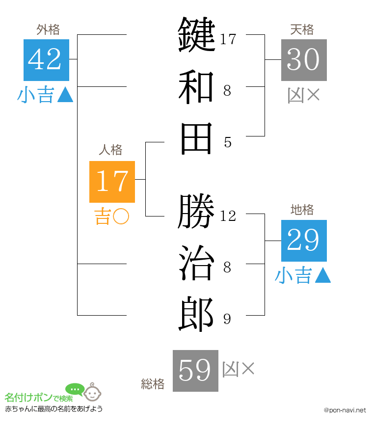 鍵和田 勝治郎さんの姓名判断結果
