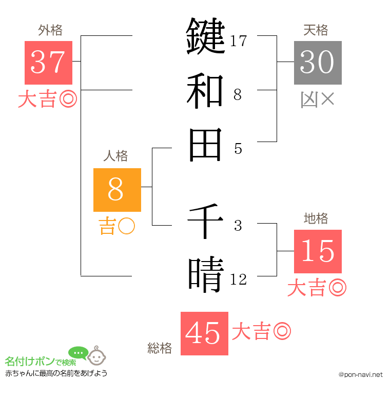 鍵和田 千晴さんの姓名判断結果
