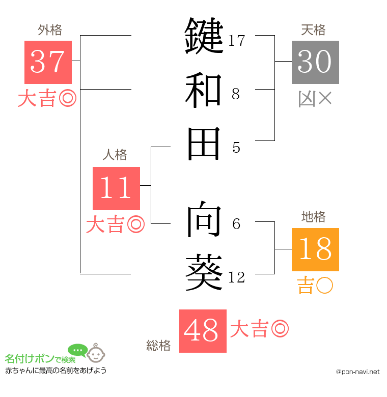 鍵和田 向葵さんの姓名判断結果
