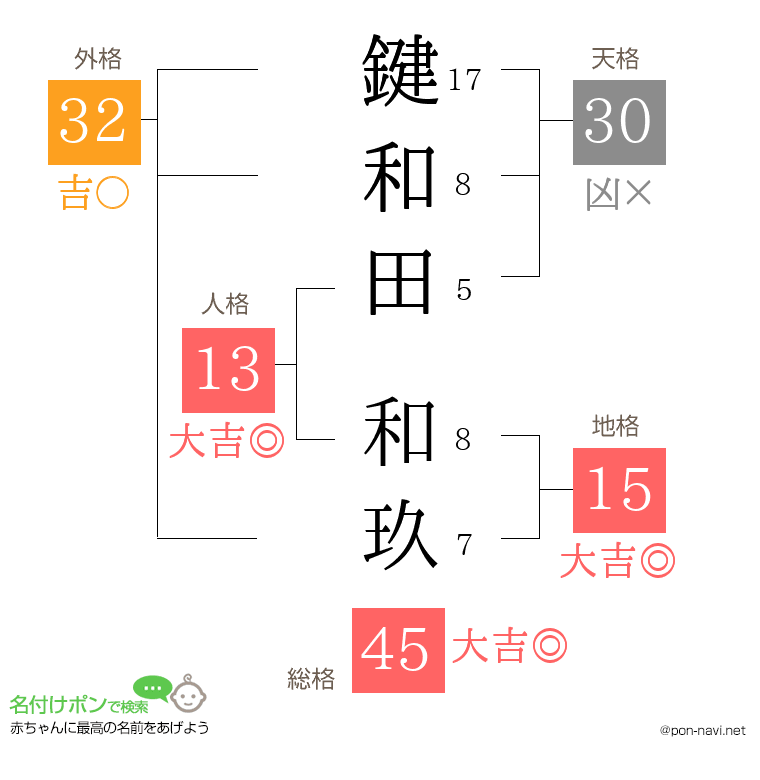 鍵和田 和玖さんの姓名判断結果