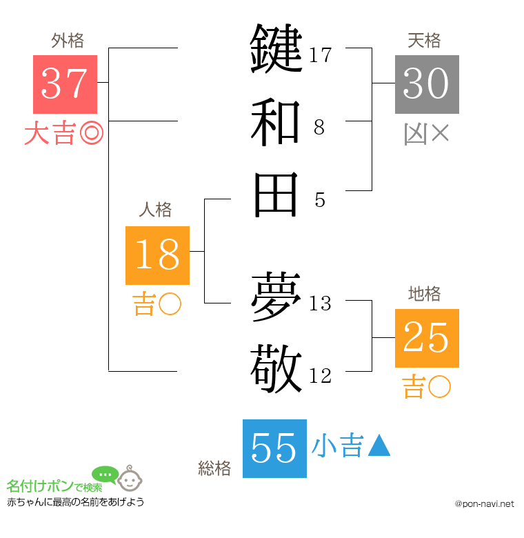 鍵和田 夢敬さんの姓名判断結果