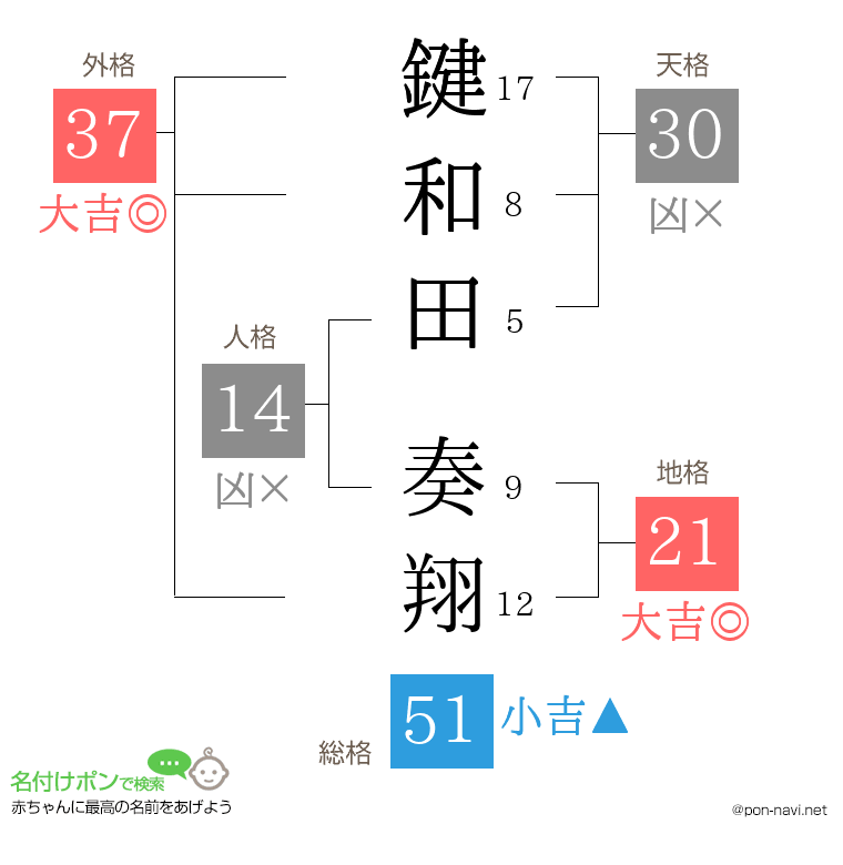 鍵和田 奏翔さんの姓名判断結果