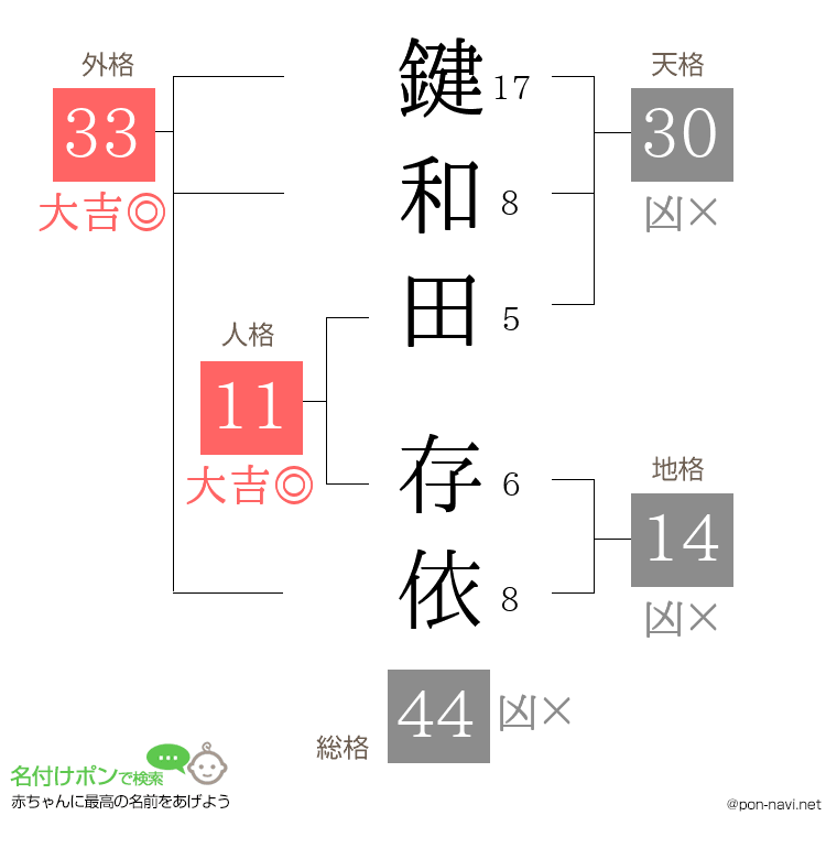 鍵和田 存依さんの姓名判断結果