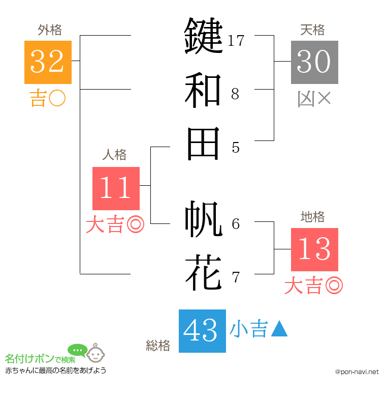 鍵和田 帆花さんの姓名判断結果