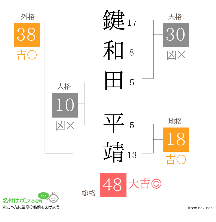鍵和田 平靖さんの姓名判断結果
