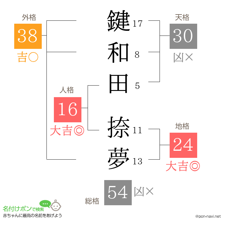 鍵和田 捺夢さんの姓名判断結果