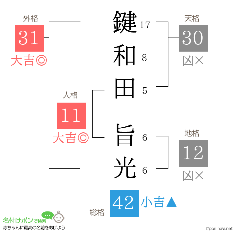 鍵和田 旨光さんの姓名判断結果