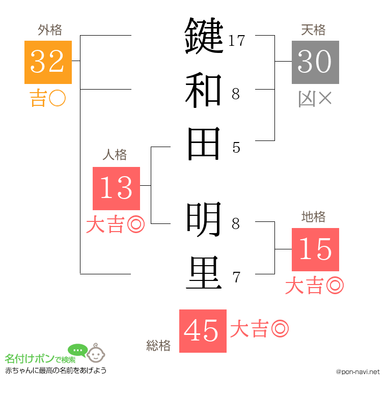 鍵和田 明里さんの姓名判断結果