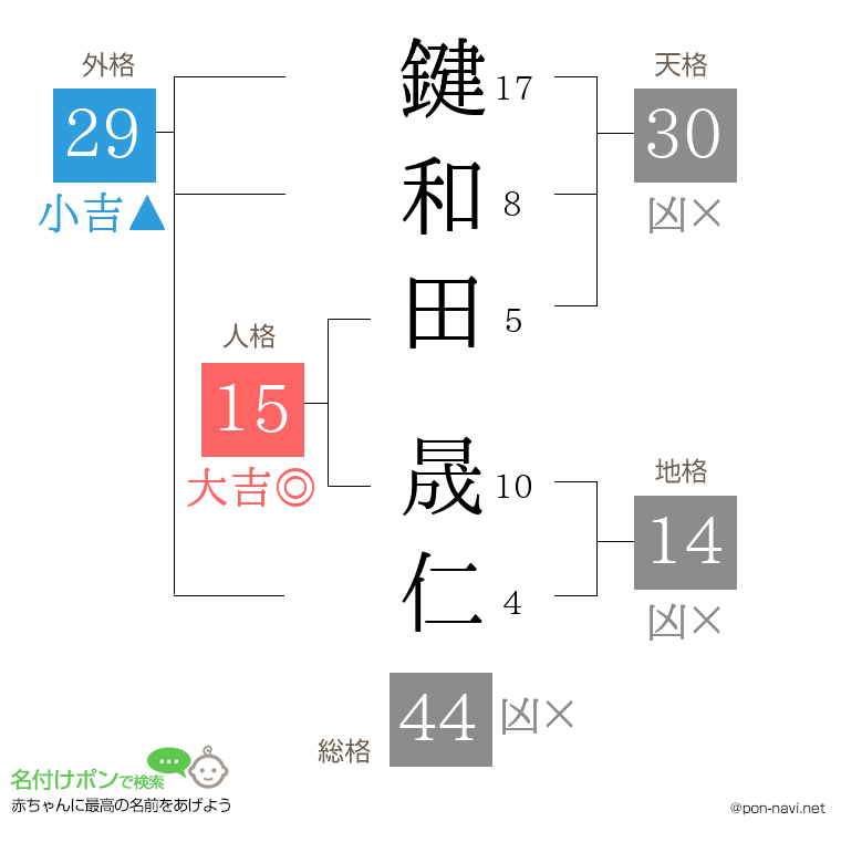 鍵和田 晟仁さんの姓名判断結果