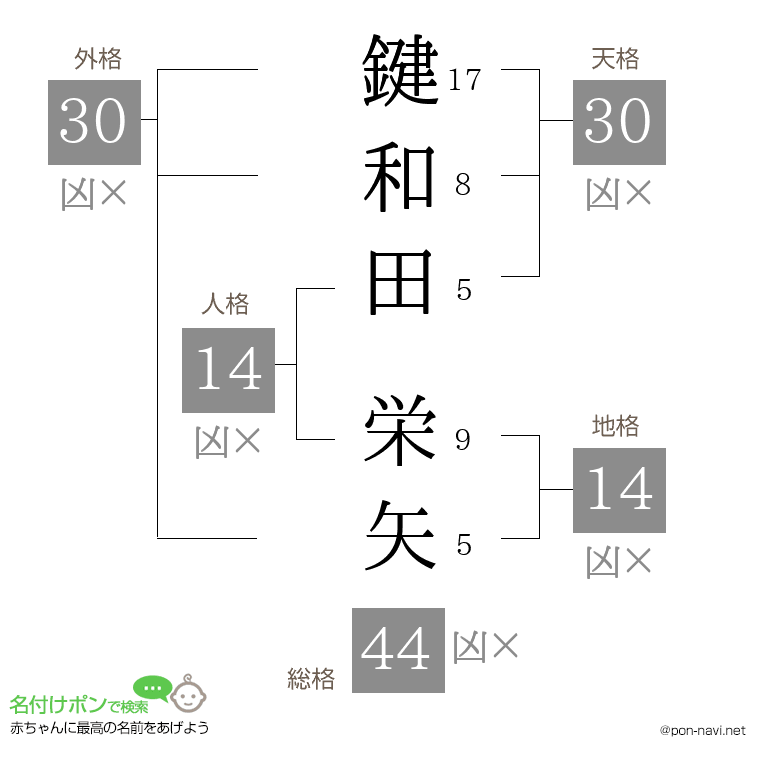 鍵和田 栄矢さんの姓名判断結果