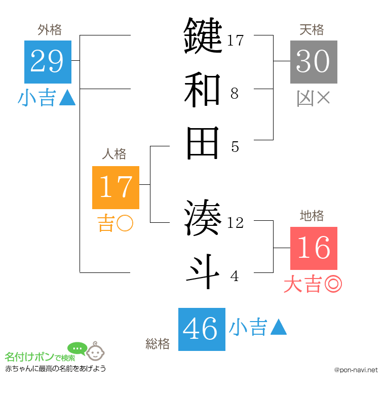 鍵和田 湊斗さんの姓名判断結果