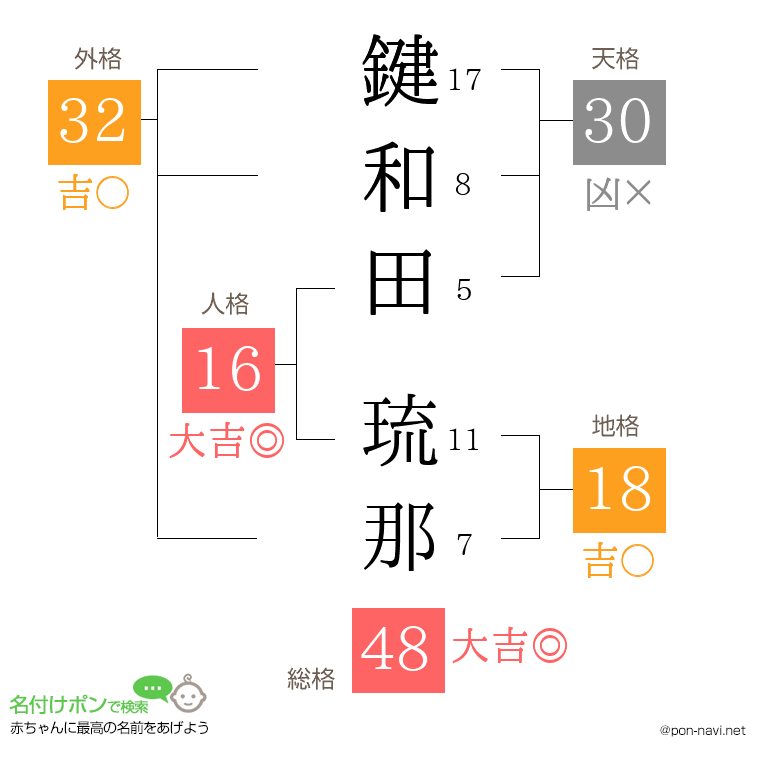 鍵和田 琉那さんの姓名判断結果